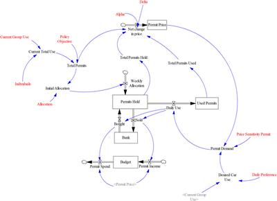 Modelling a tradable transport permit scheme using system dynamics